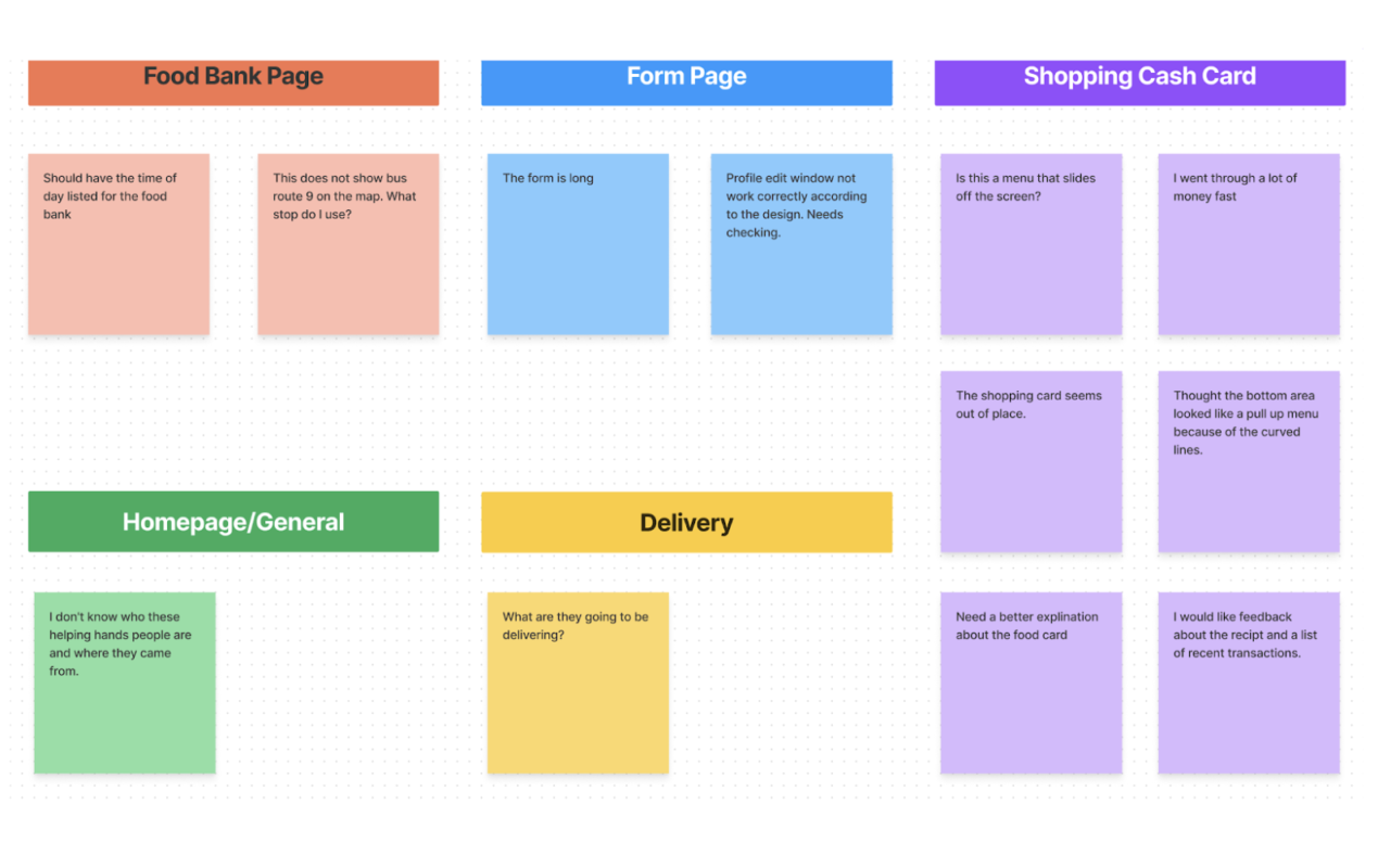 Affintiy diagram for food bank app