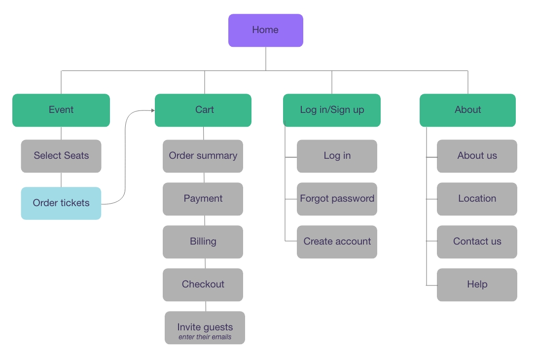 Site map for ticket ordering