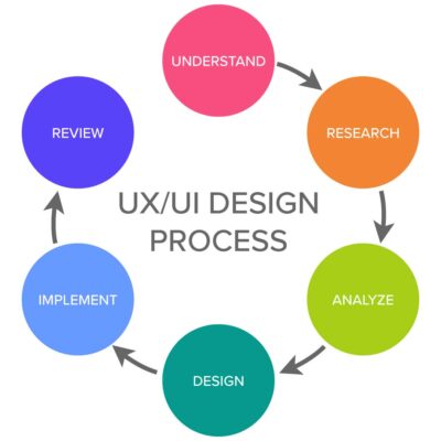 UXUI Design process diagram