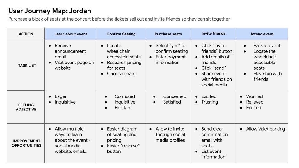 user journey map for ticket putchase